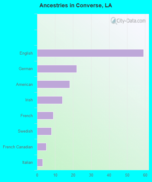 Ancestries in Converse, LA