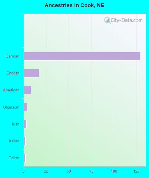 Ancestries in Cook, NE