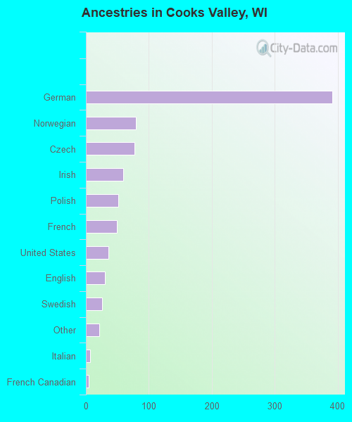 Ancestries in Cooks Valley, WI