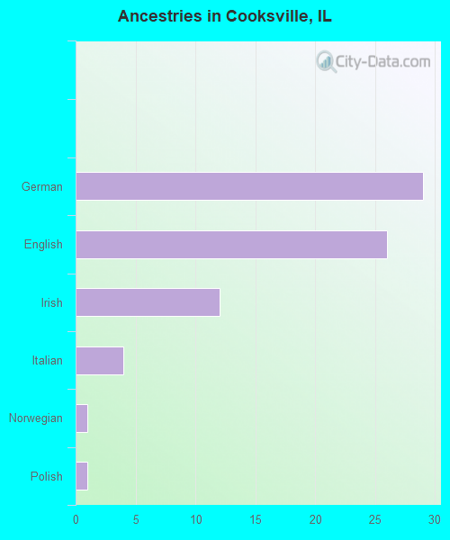 Ancestries in Cooksville, IL