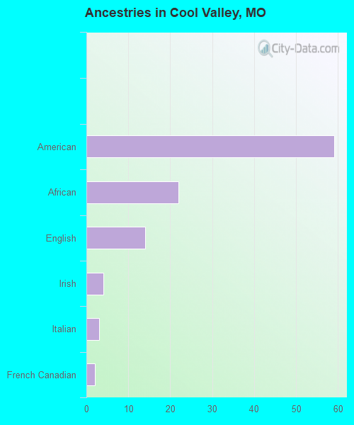 Ancestries in Cool Valley, MO