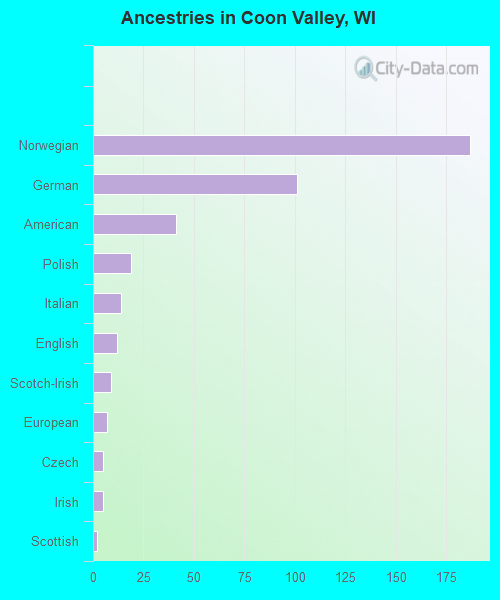 Ancestries in Coon Valley, WI