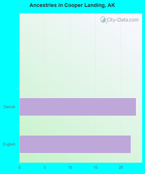 Ancestries in Cooper Landing, AK