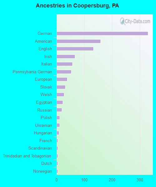 Ancestries in Coopersburg, PA