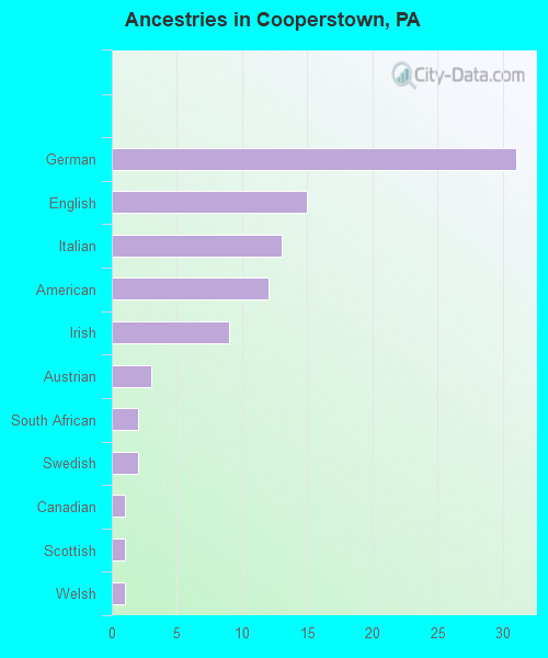 Ancestries in Cooperstown, PA