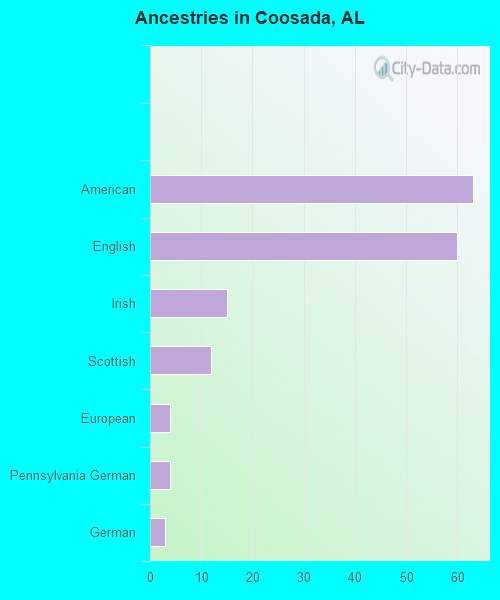 Ancestries in Coosada, AL