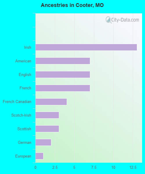 Ancestries in Cooter, MO