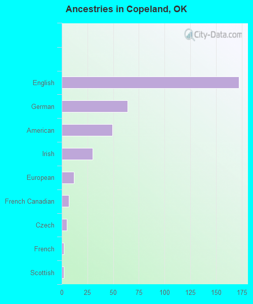 Ancestries in Copeland, OK