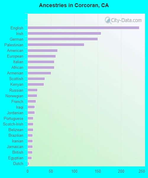 Ancestries in Corcoran, CA