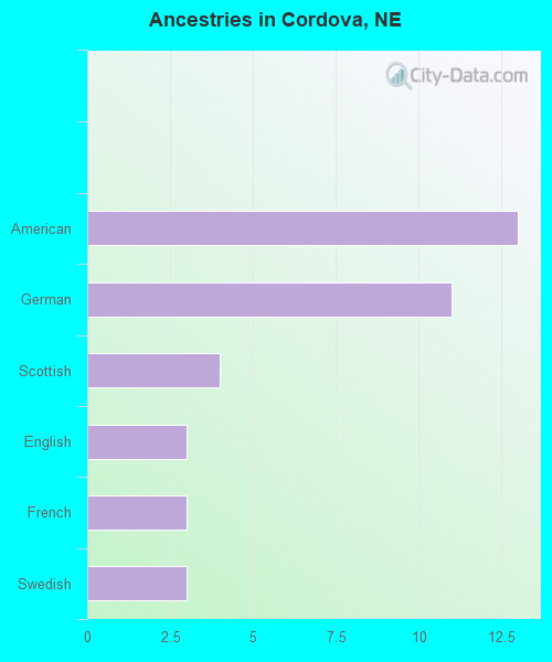 Ancestries in Cordova, NE