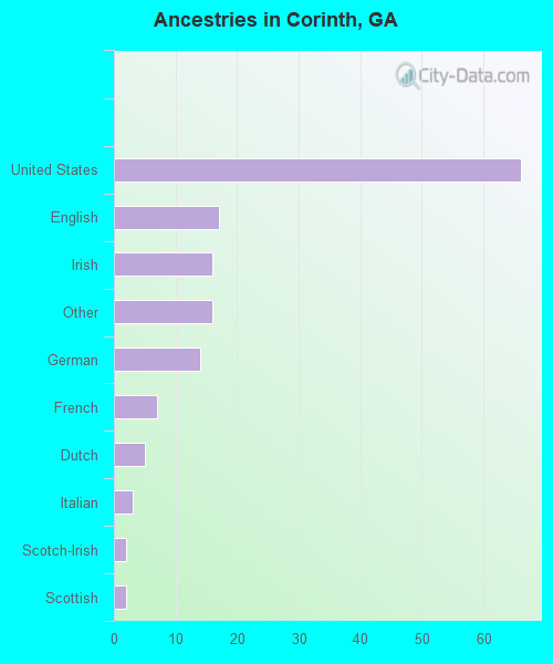 Ancestries in Corinth, GA