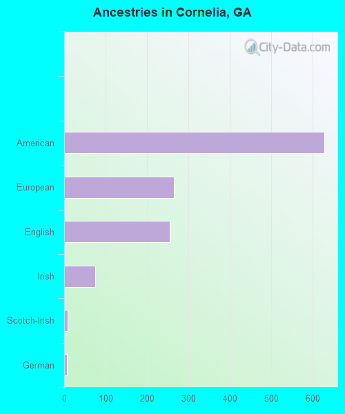 Ancestries in Cornelia, GA