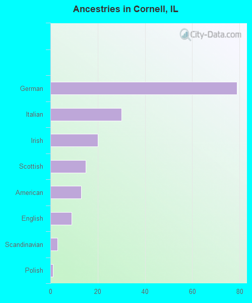 Ancestries in Cornell, IL