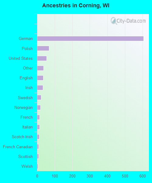 Ancestries in Corning, WI