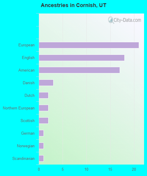 Ancestries in Cornish, UT