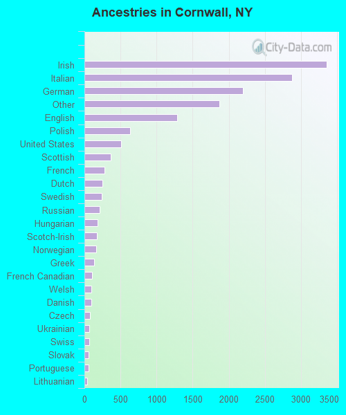 Ancestries in Cornwall, NY