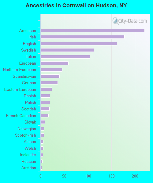 Ancestries in Cornwall on Hudson, NY
