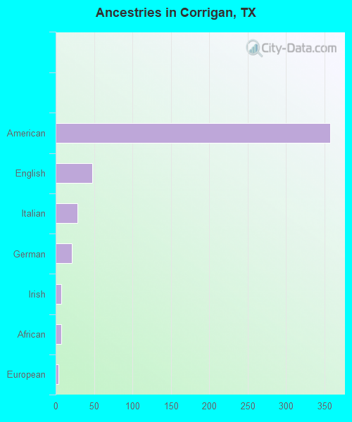 Ancestries in Corrigan, TX