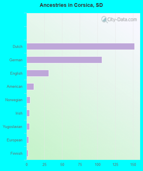 Ancestries in Corsica, SD