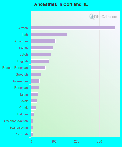 Ancestries in Cortland, IL