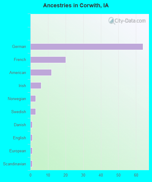 Ancestries in Corwith, IA