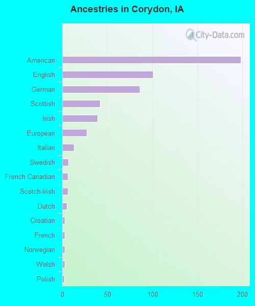 Ancestries in Corydon, IA