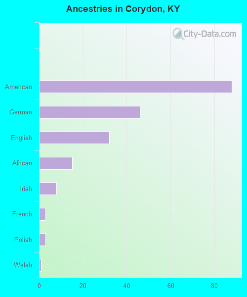 Ancestries in Corydon, KY