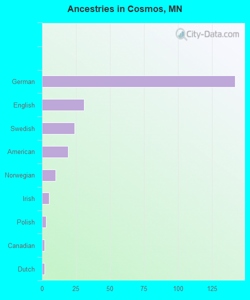 Ancestries in Cosmos, MN