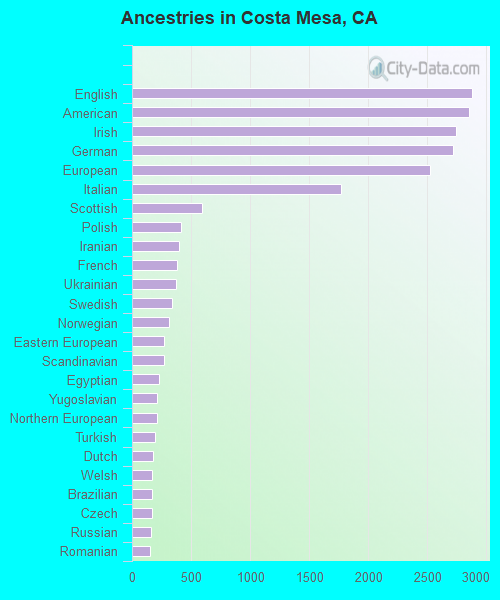Ancestries in Costa Mesa, CA