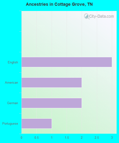 Ancestries in Cottage Grove, TN