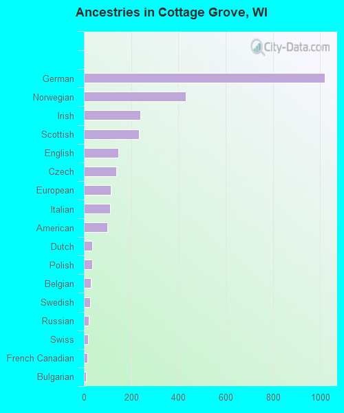 Ancestries in Cottage Grove, WI