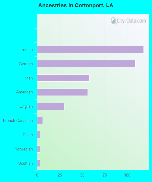 Ancestries in Cottonport, LA