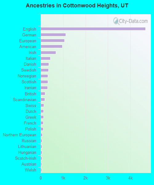 Ancestries in Cottonwood Heights, UT