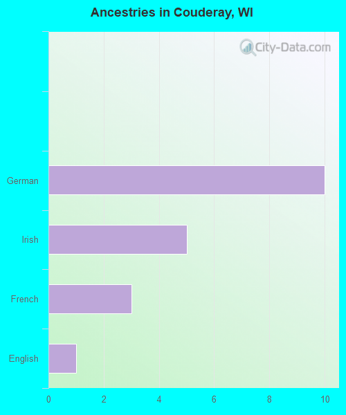 Ancestries in Couderay, WI