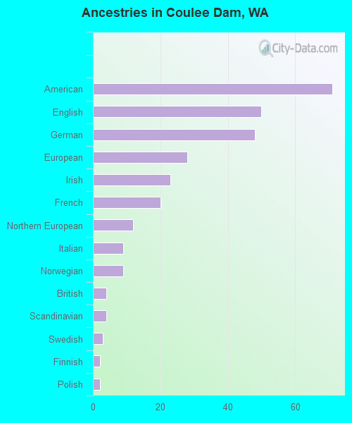 Ancestries in Coulee Dam, WA