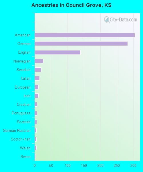 Ancestries in Council Grove, KS
