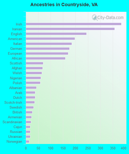 Ancestries in Countryside, VA