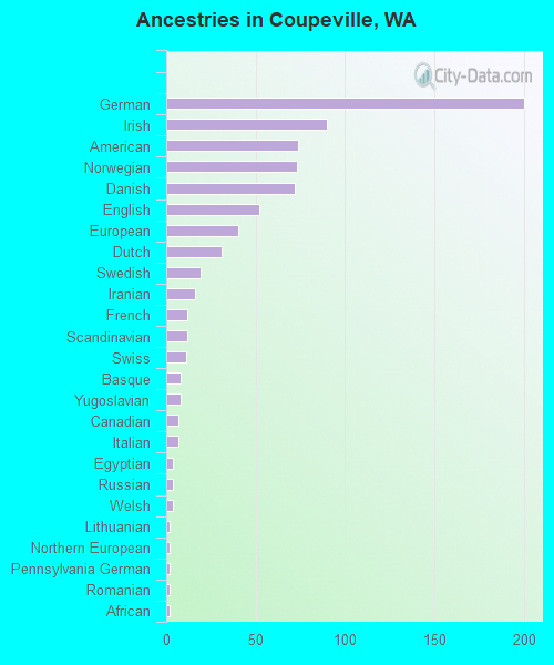 Ancestries in Coupeville, WA