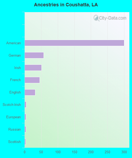 Ancestries in Coushatta, LA