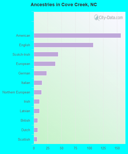Ancestries in Cove Creek, NC
