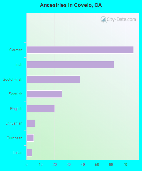 Ancestries in Covelo, CA