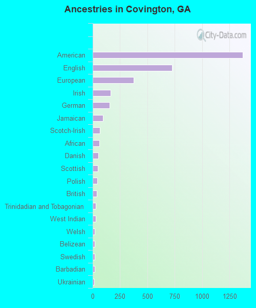 Ancestries in Covington, GA