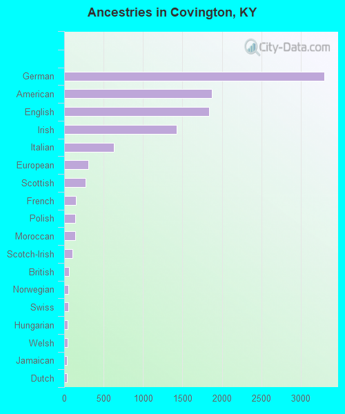 Ancestries in Covington, KY