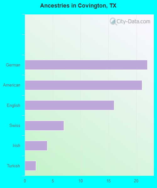 Ancestries in Covington, TX