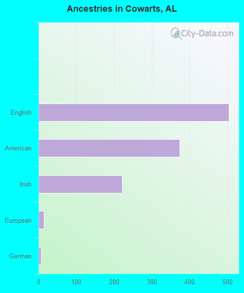 Ancestries in Cowarts, AL