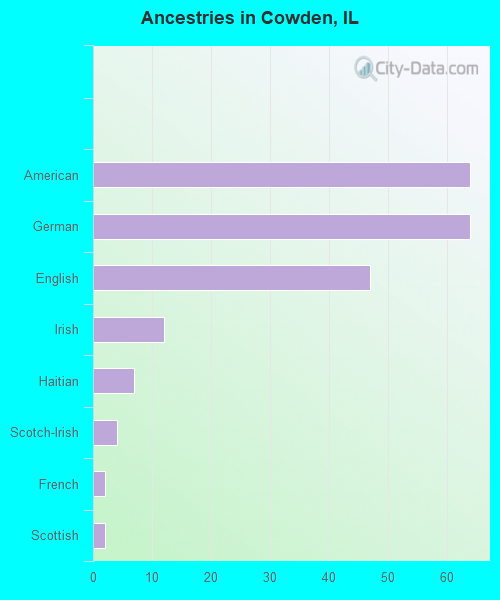 Ancestries in Cowden, IL