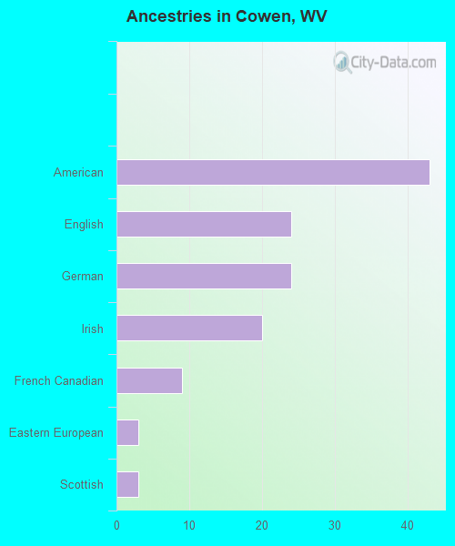 Ancestries in Cowen, WV