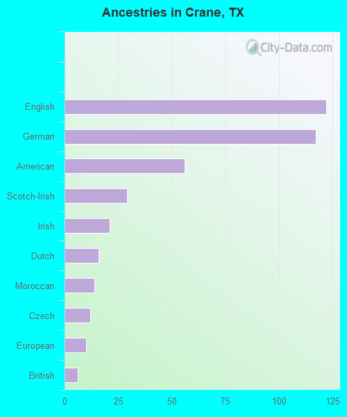 Ancestries in Crane, TX