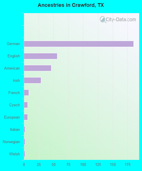 Ancestries in Crawford, TX