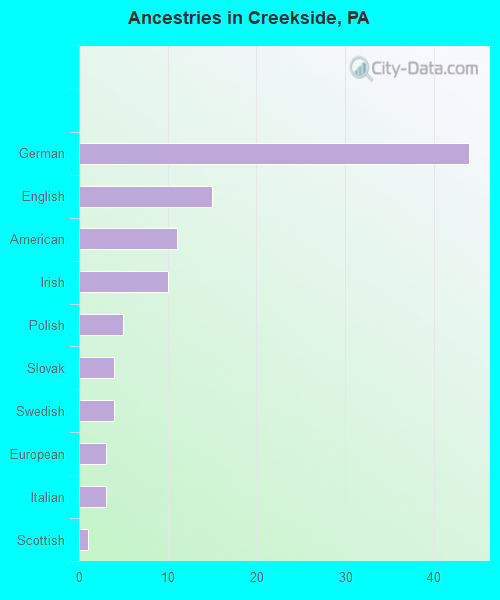 Ancestries in Creekside, PA